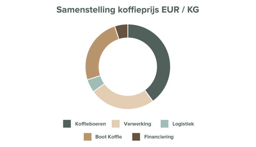 The composition of our coffee prices